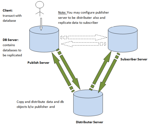 انتشار یا replication در Microsoft SQL Server